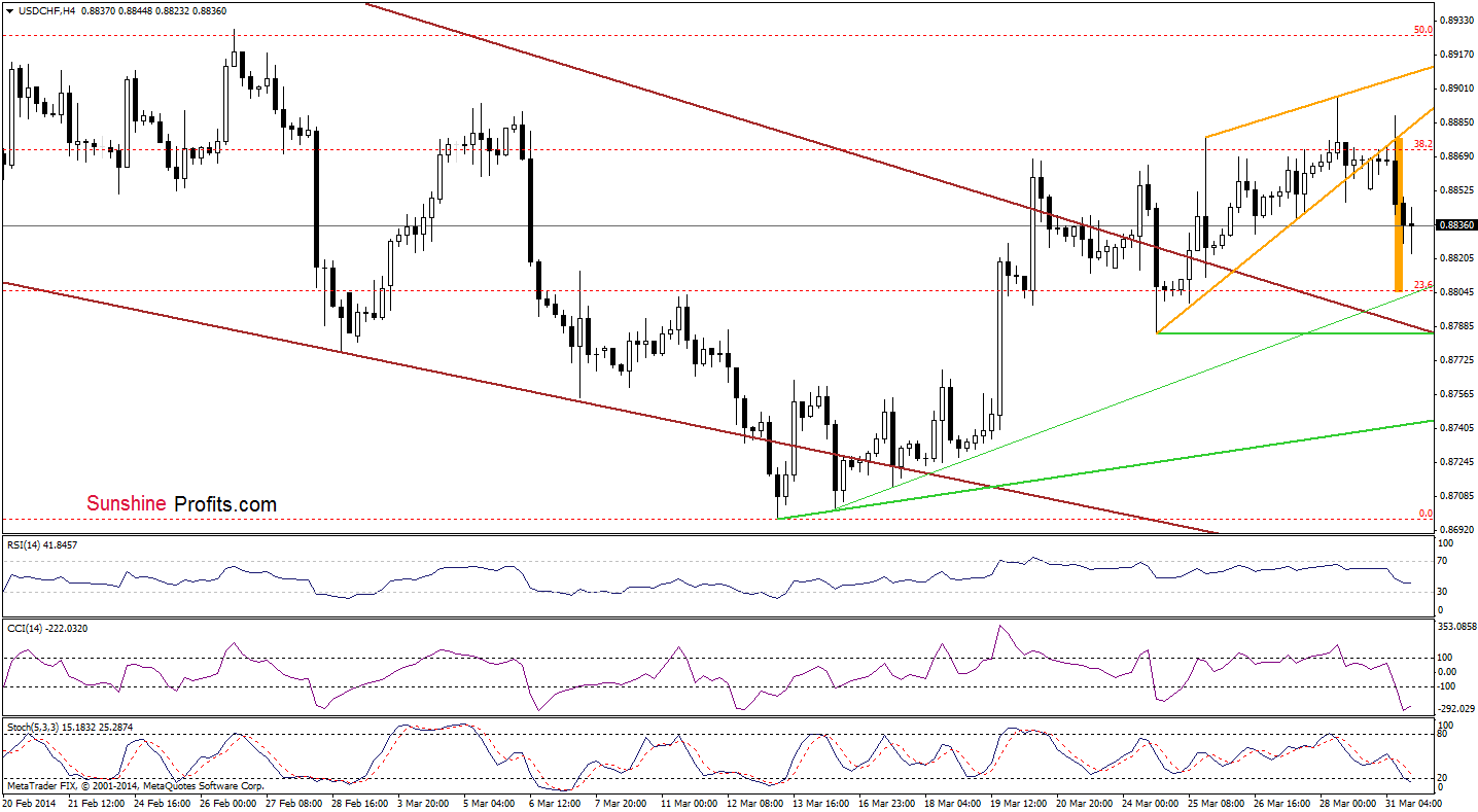 USD/CHF 4-hour chart