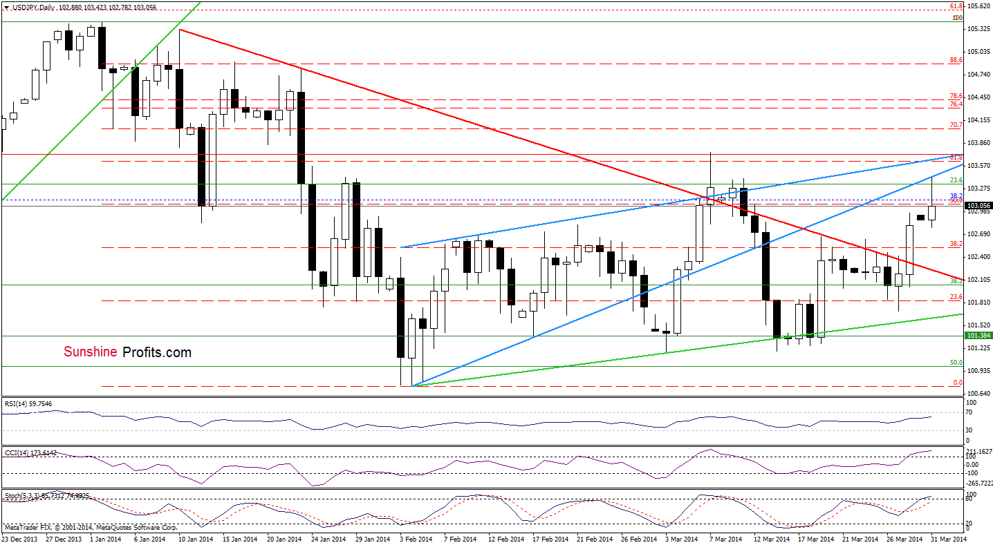 USD/JPY daily chart