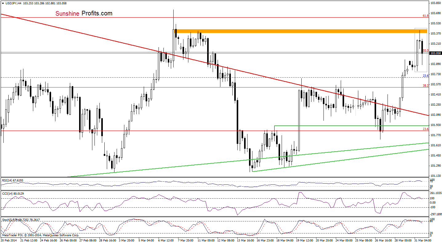 USD/JPY 4-hour chart