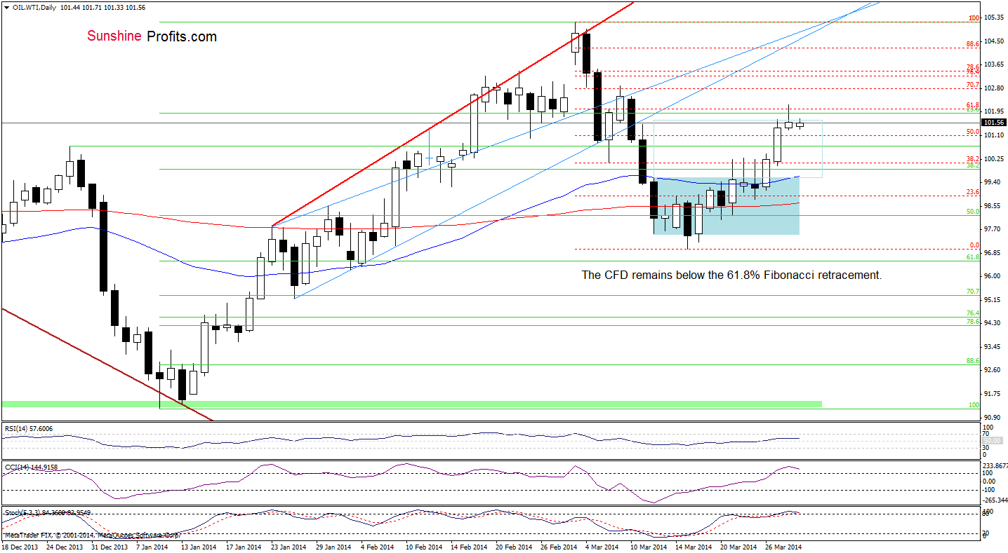 WTI Crude Oil price chart