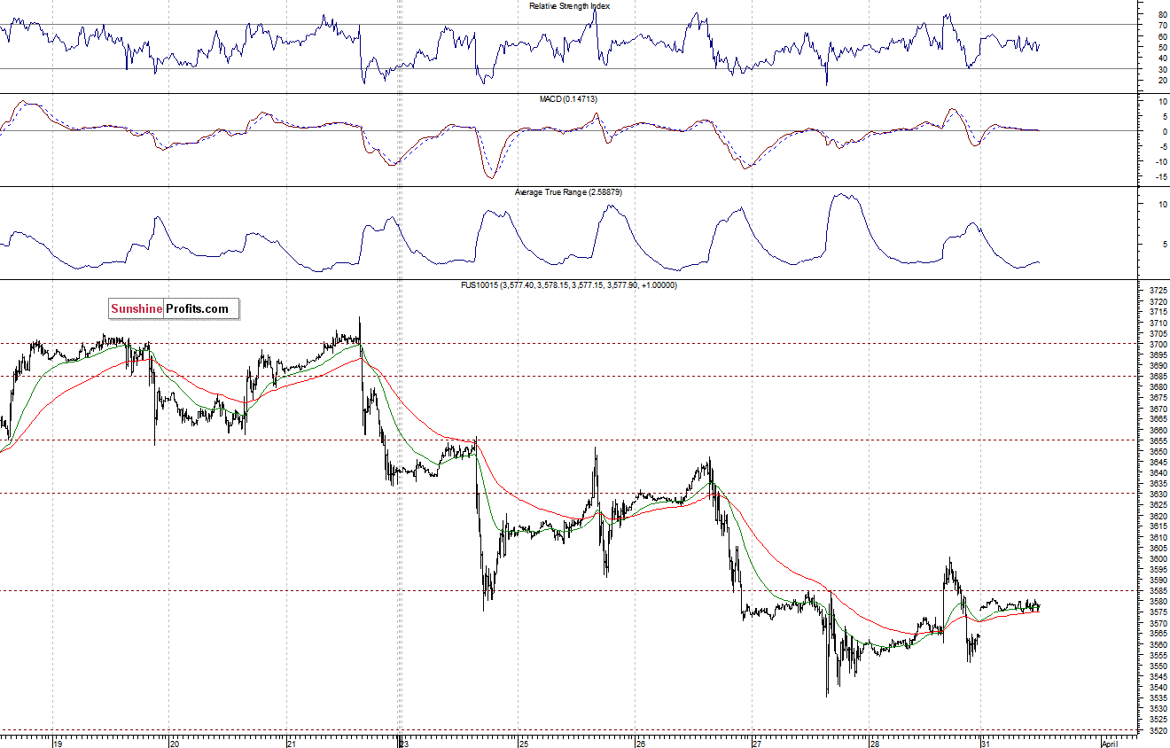 Nasdaq100 futures contract - Nasdaq 100 index chart - NDX