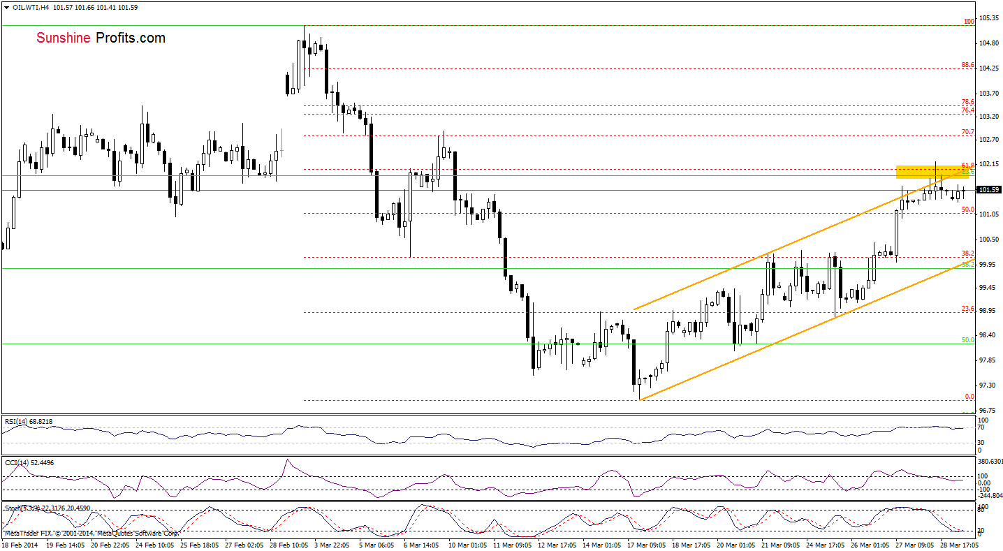 WTI Crude Oil price 4-hour chart