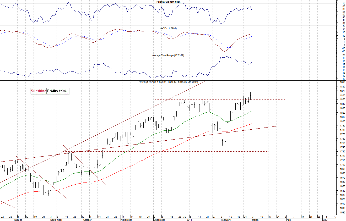 Daily S&P 500 index chart - SPX, Large Cap Index