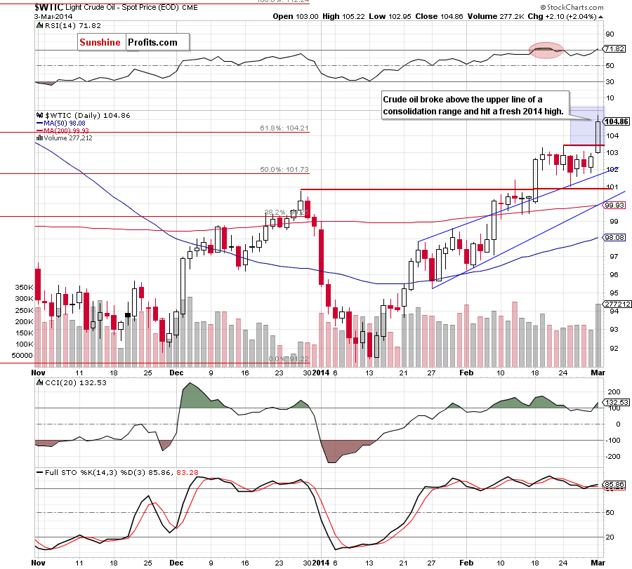 Crude Oil price chart - Crude Oil WTIC