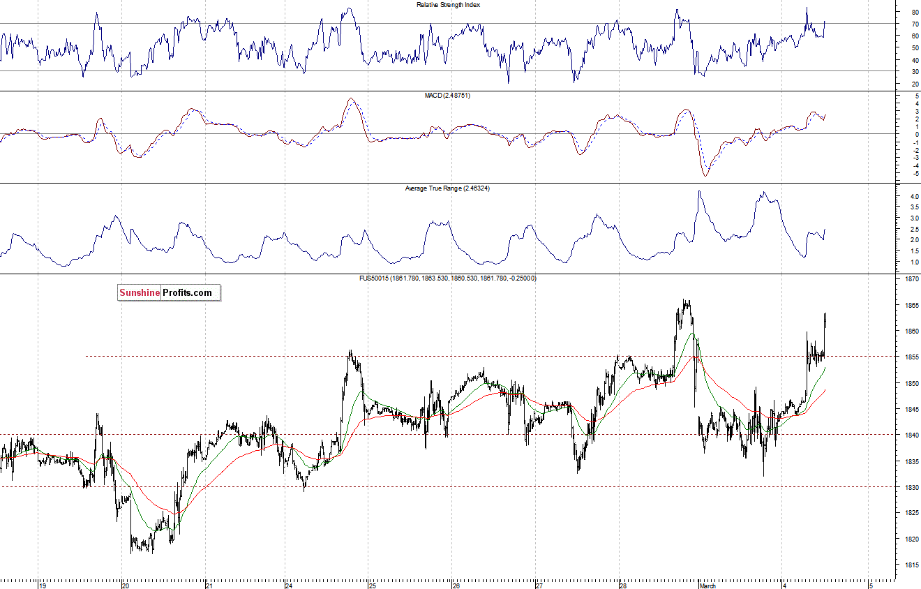 S&P500 futures contract - S&P 500 index chart - SPX
