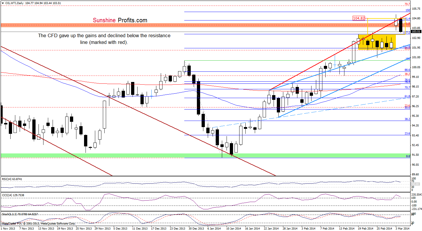 WTI Crude Oil price chart