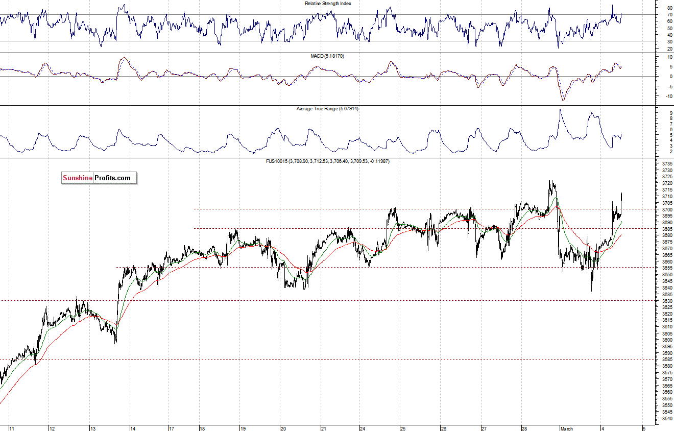 Nasdaq100 futures contract - Nasdaq 100 index chart - NDX