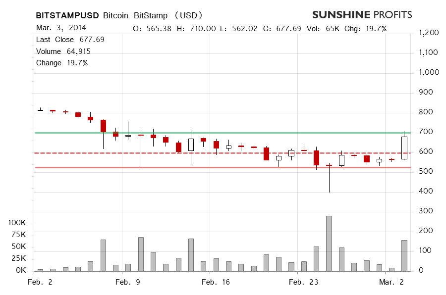 Bitcoin chart BitStamp