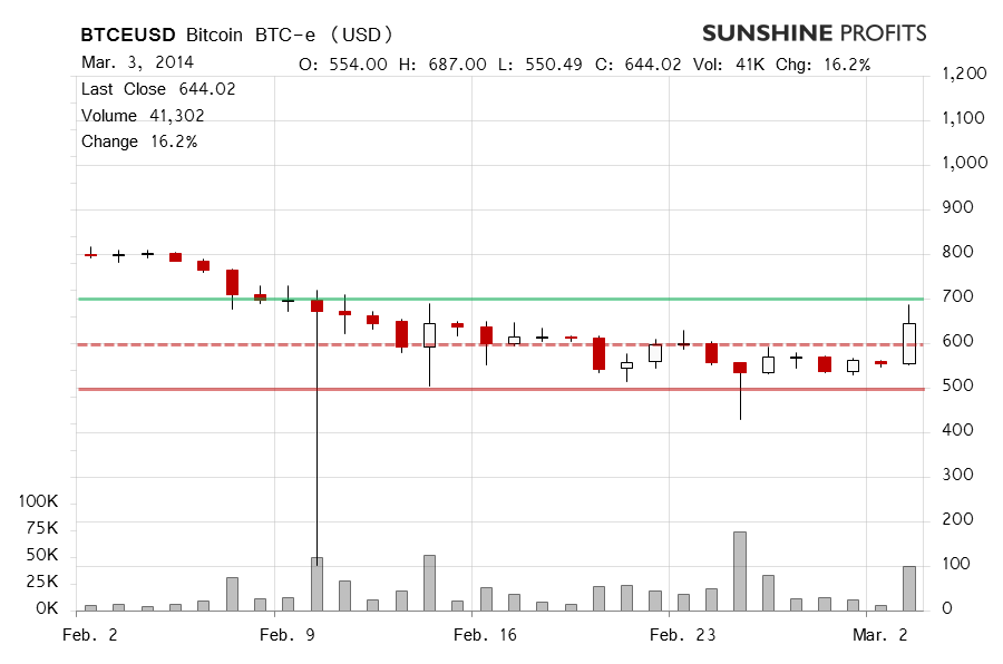 Bitcoin chart BTC-e