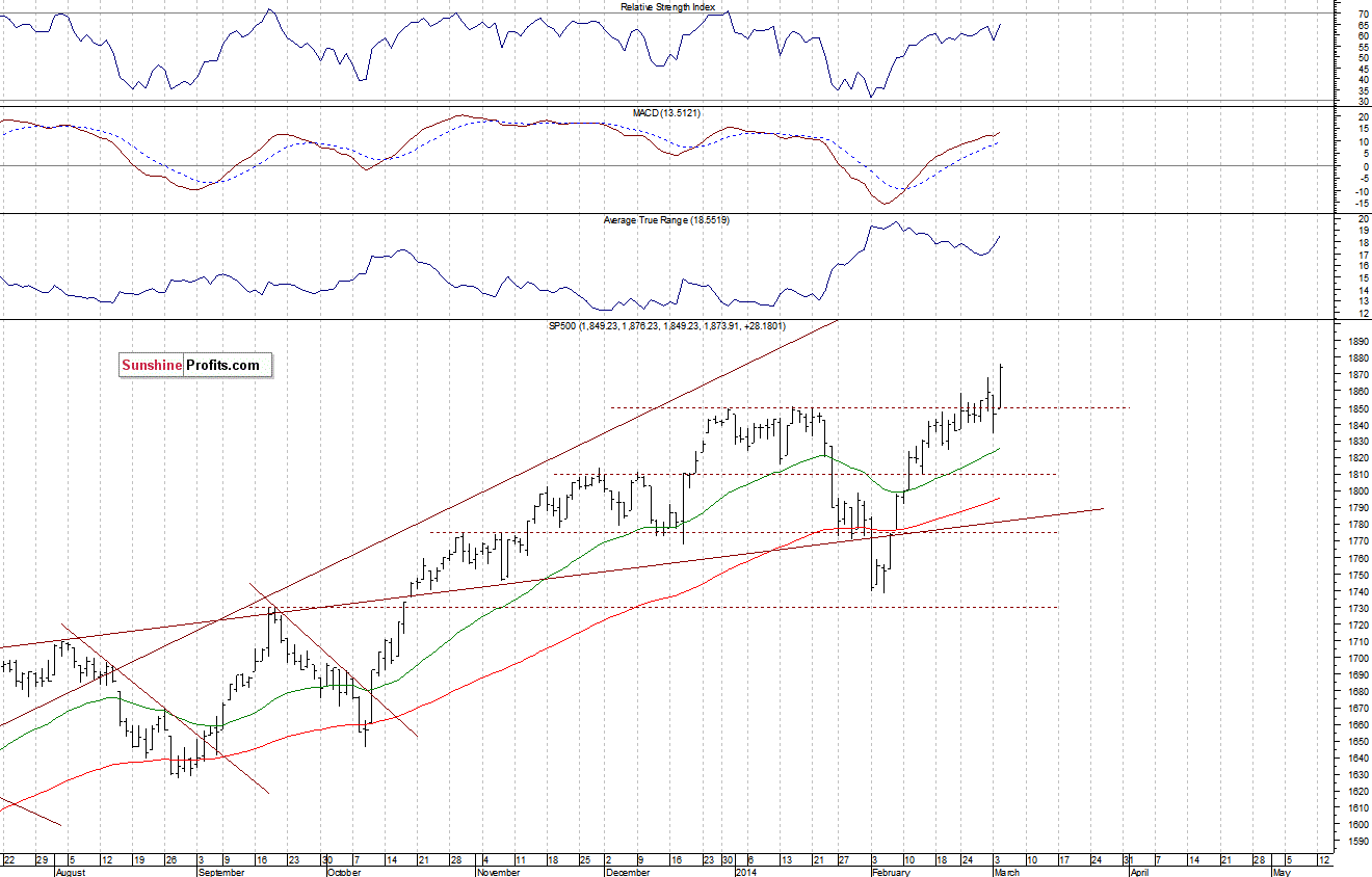 Daily S&P 500 index chart - SPX, Large Cap Index