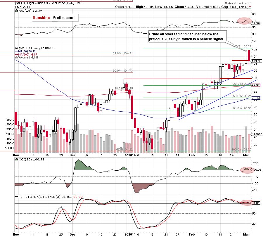Crude Oil price chart - Crude Oil WTIC