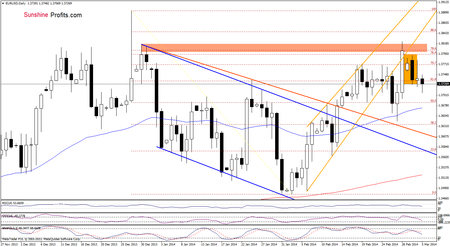 EUR/USD daily chart