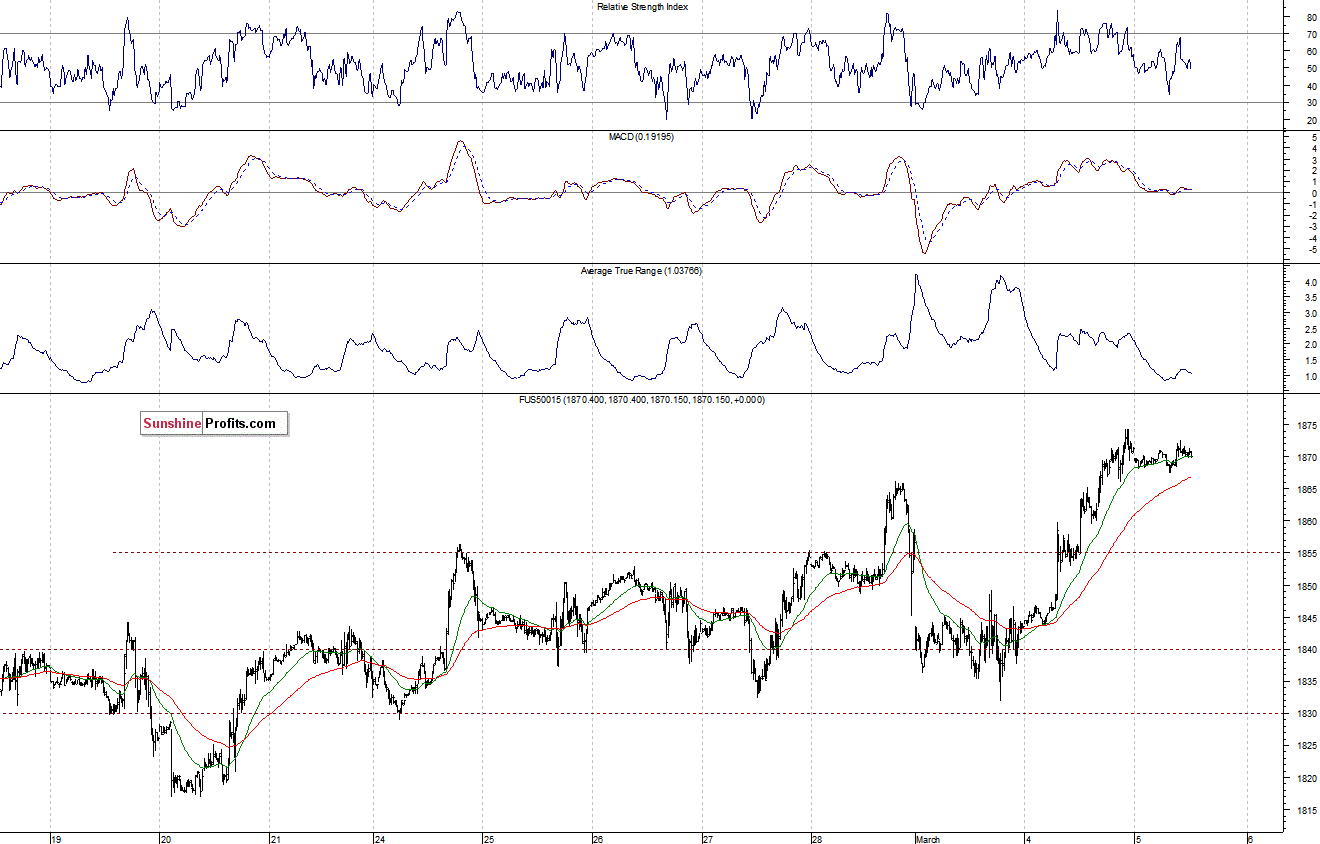 S&P500 futures contract - S&P 500 index chart - SPX