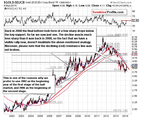 Gold to bonds ratio chart - GOLD:DJCB