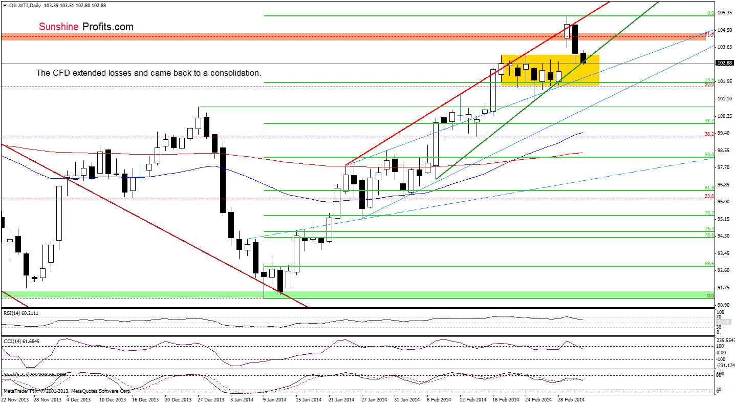 WTI Crude Oil price chart
