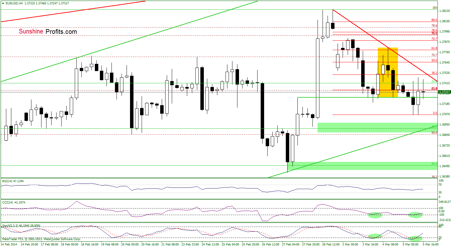 EUR/USD 4-hour chart