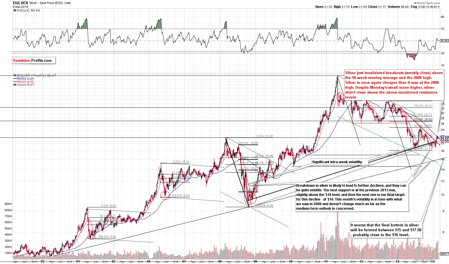 Long-term Silver price chart - Silver spot price