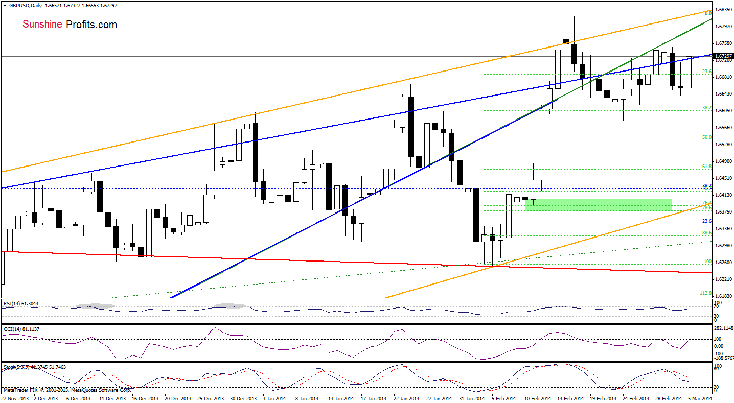 GBP/USD daily chart