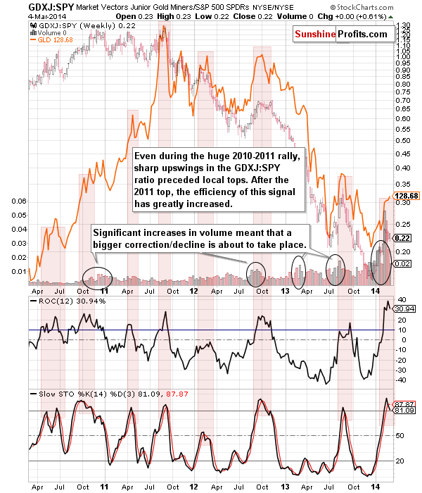 GDXJ:SPY - Junior miners to other stocks ratio chart