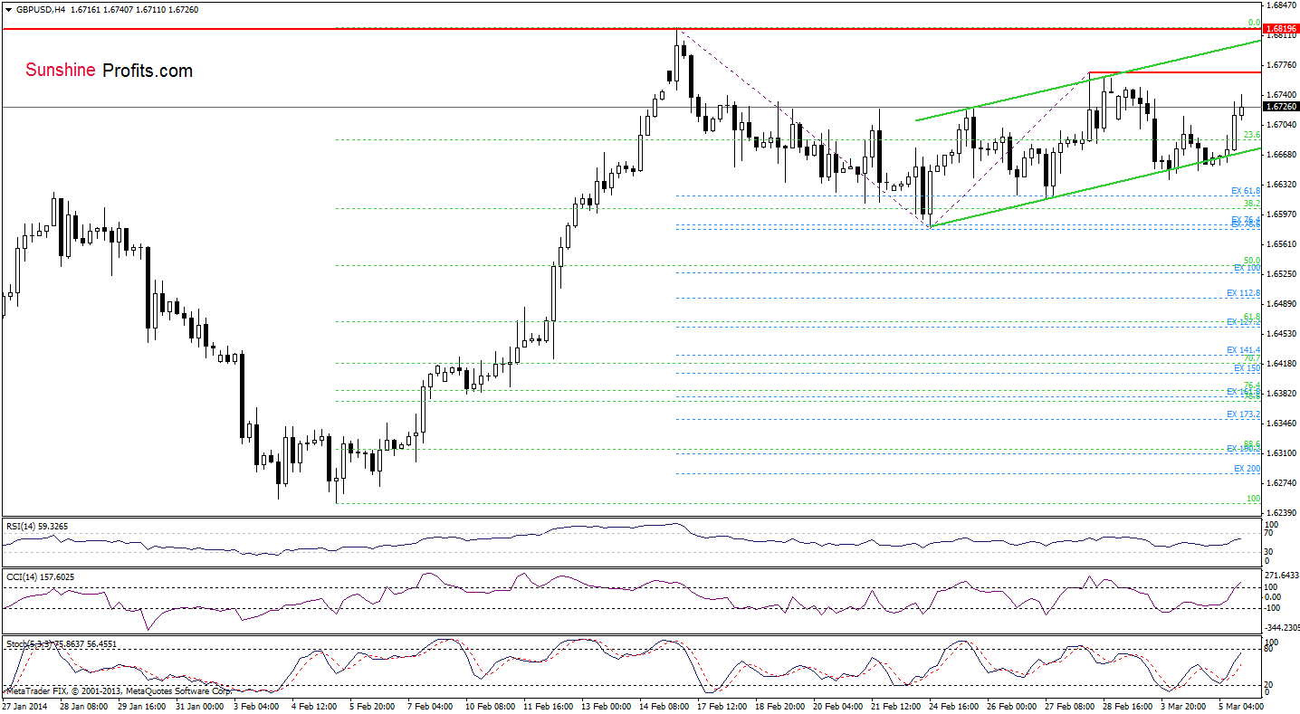 GBP/USD 4-hour chart