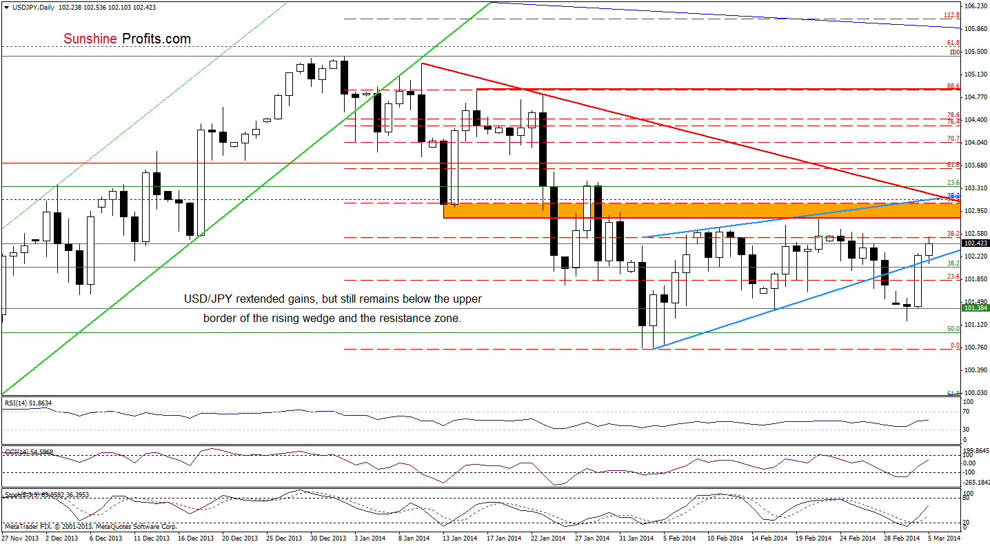 USD/JPY daily chart