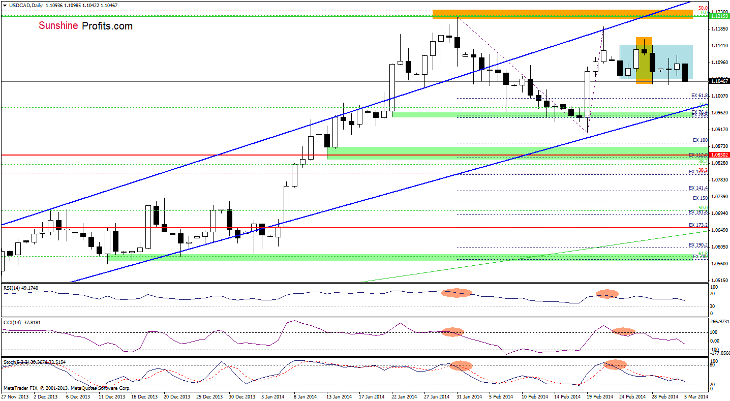 USD/CAD daily chart