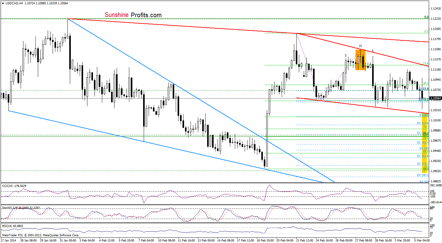 USD/CAD 4-hour chart