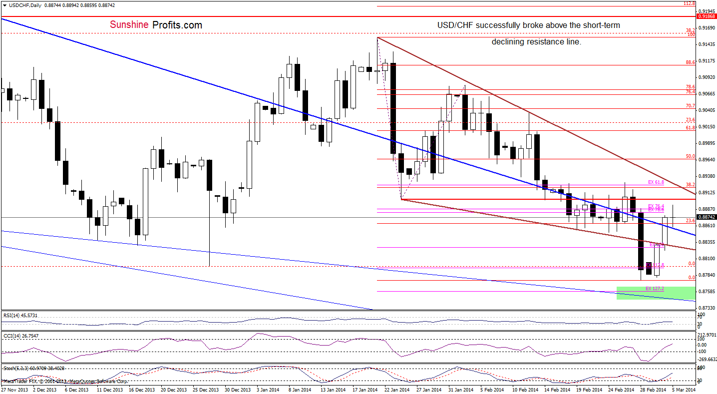 USD/CHF daily chart