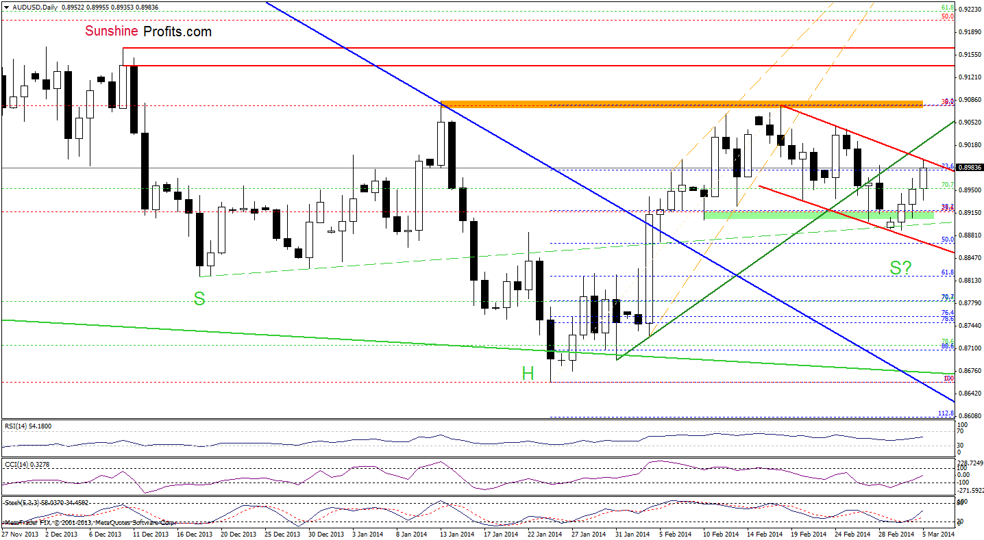 AUD/USD daily chart