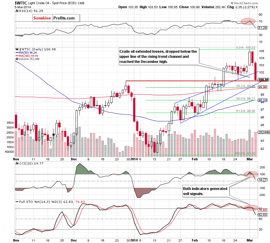 Crude Oil price chart - Crude Oil WTIC