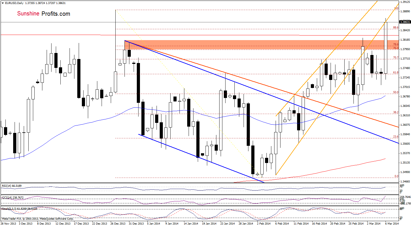 EUR/USD daily chart