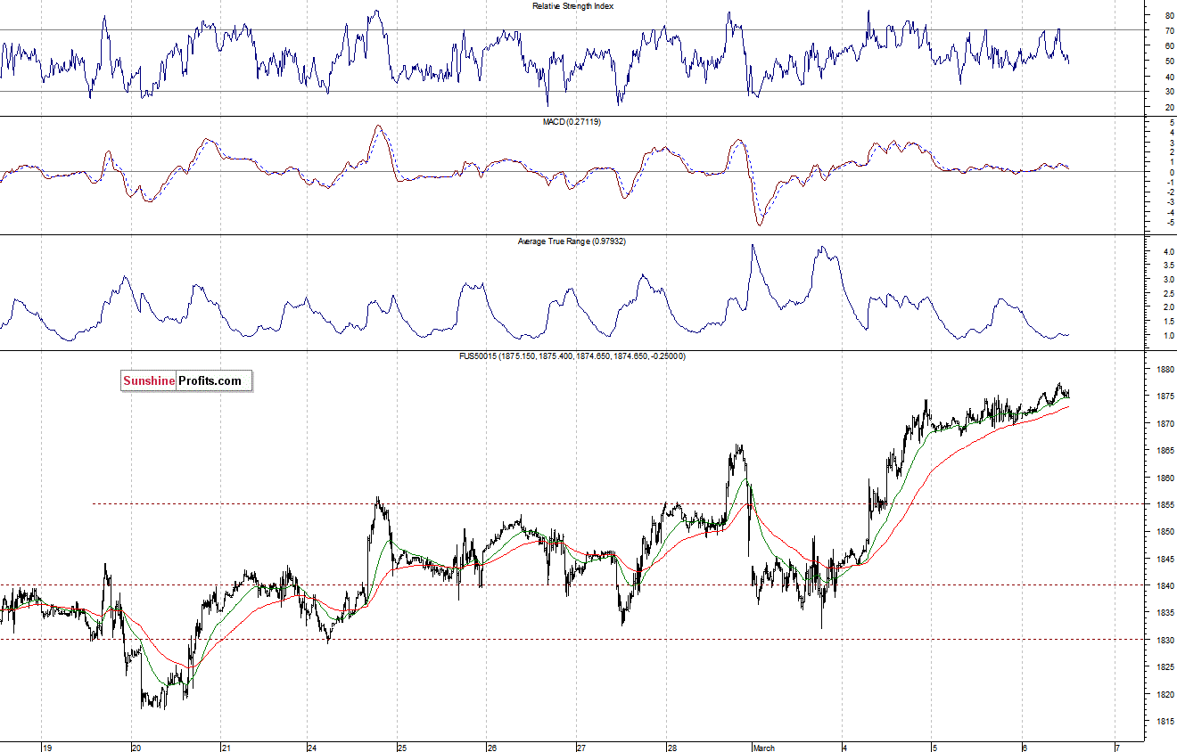 S&P500 futures contract - S&P 500 index chart - SPX