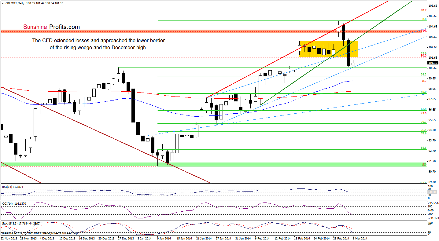 WTI Crude Oil price chart