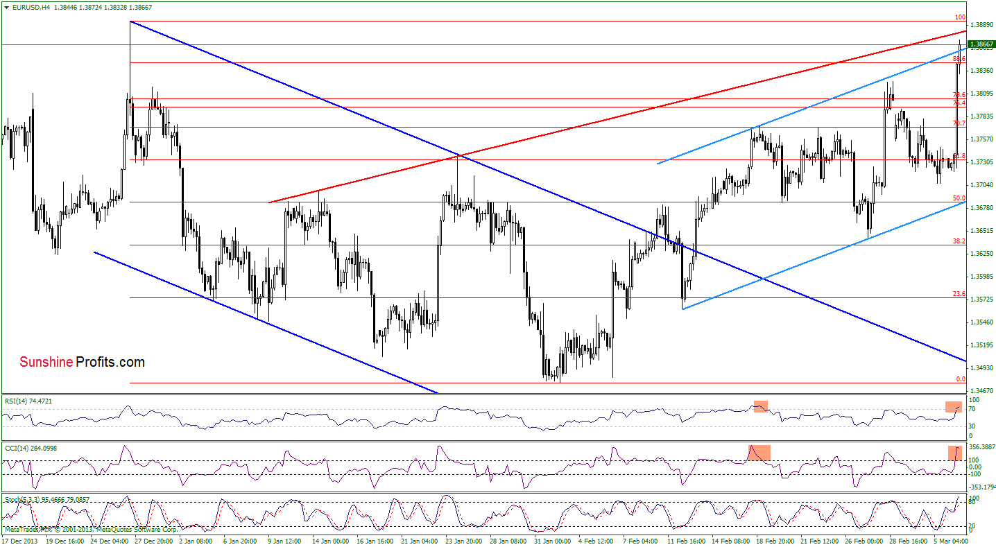 EUR/USD 4-hour chart