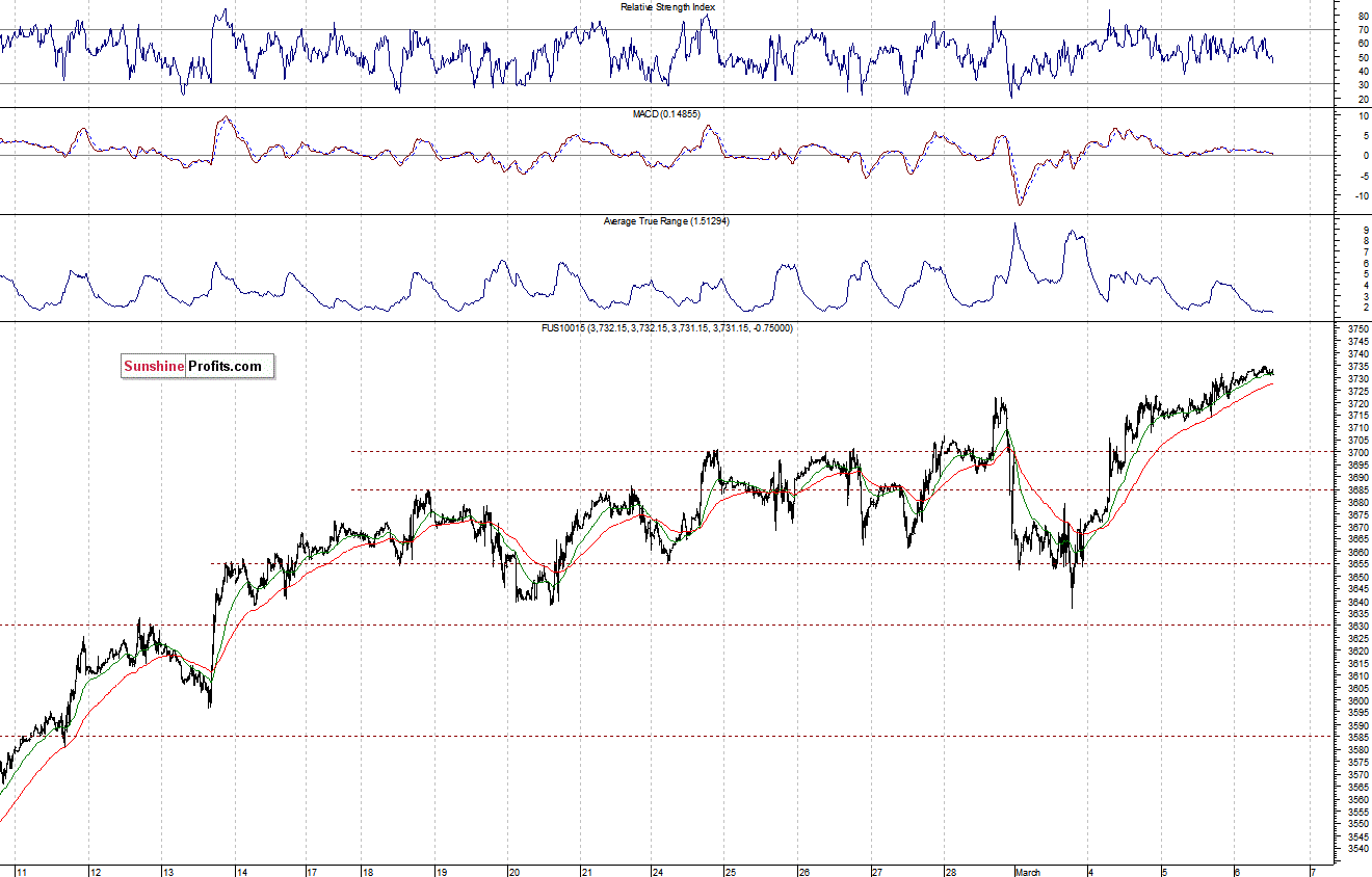 Nasdaq100 futures contract - Nasdaq 100 index chart - NDX