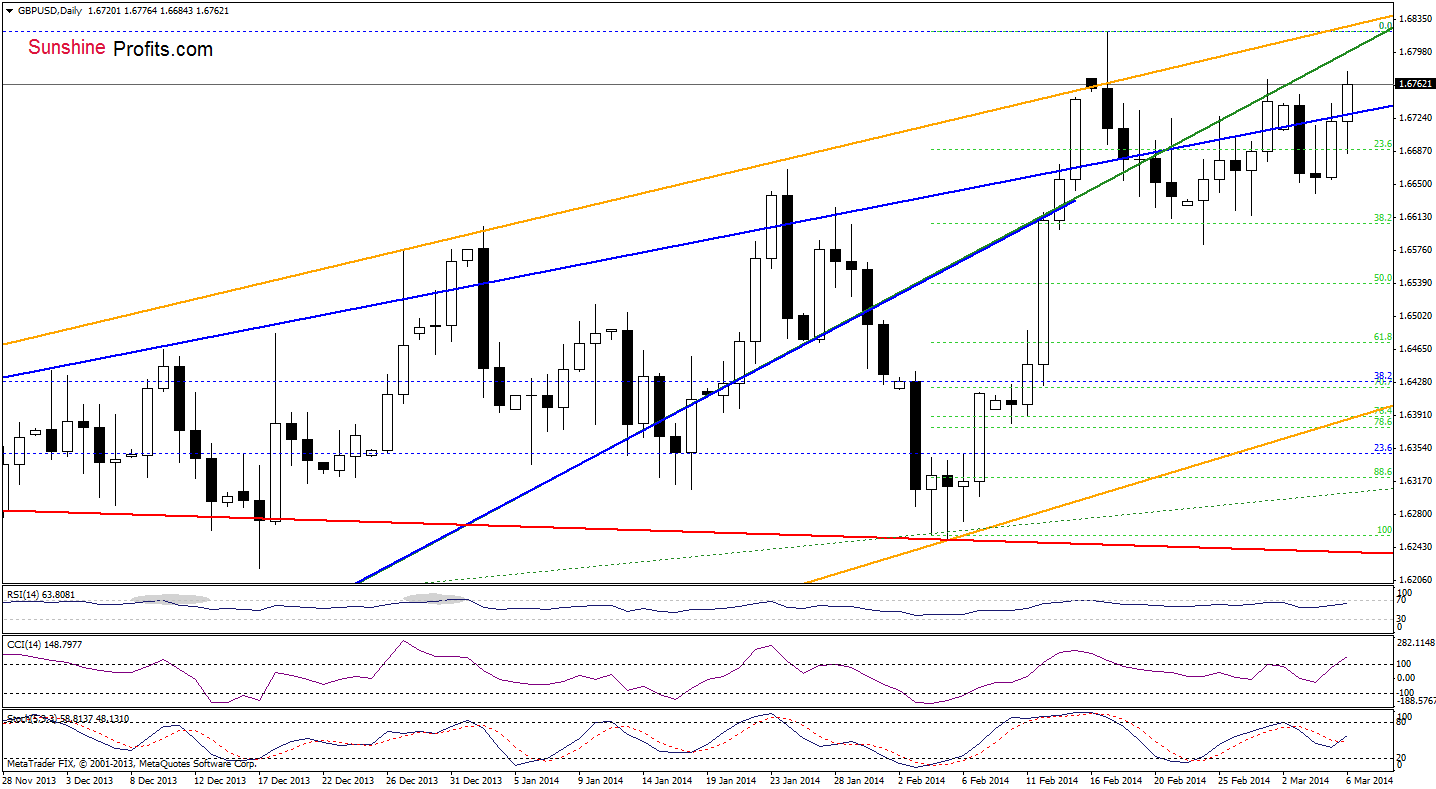 GBP/USD daily chart