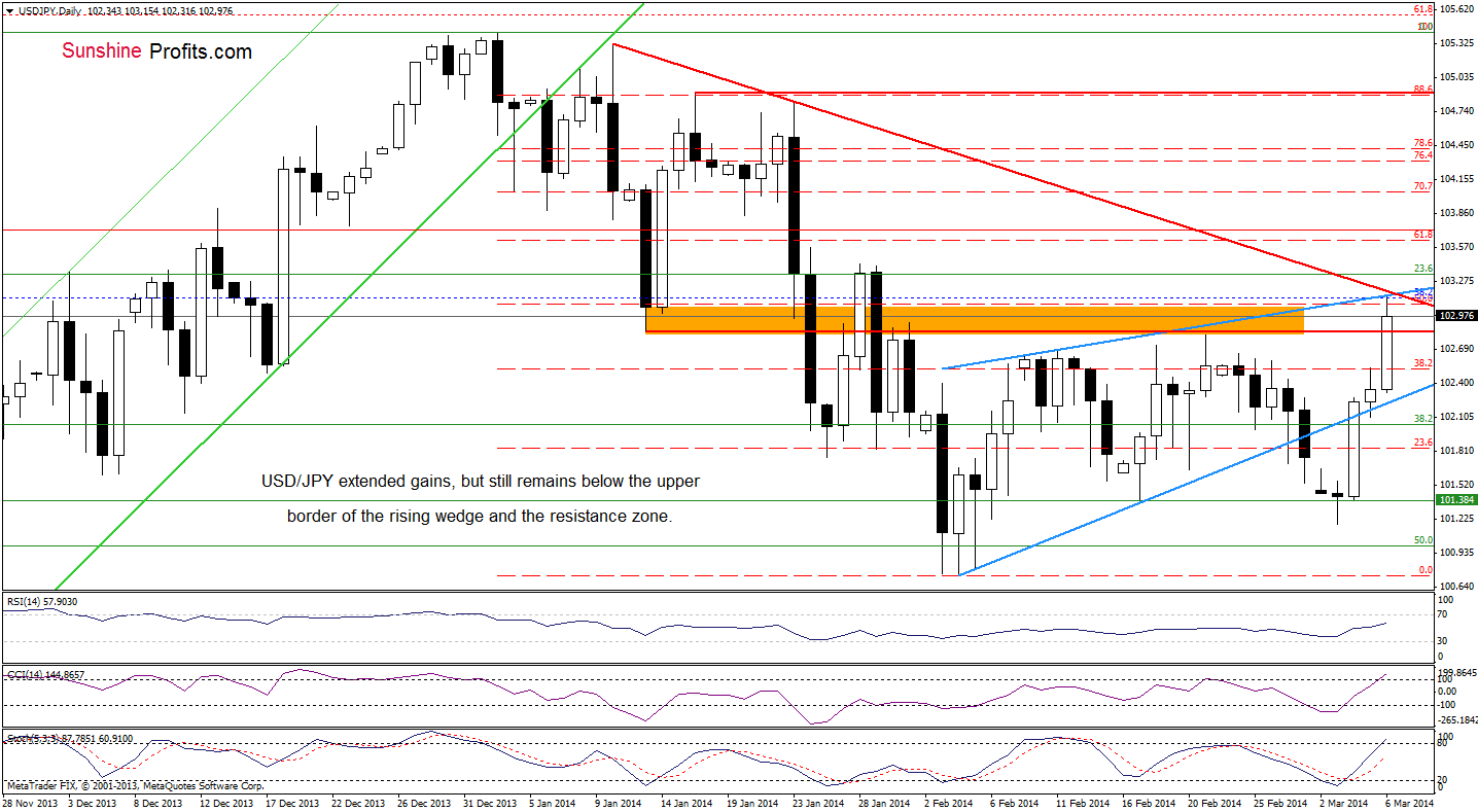 USD/JPY daily chart