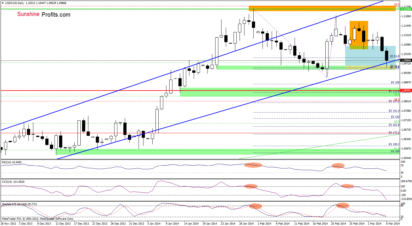 USD/CAD daily chart