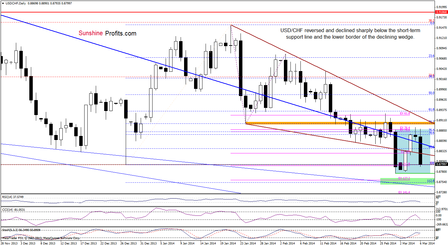 USD/CHF daily chart