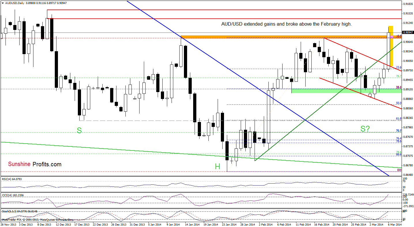 AUD/USD daily chart