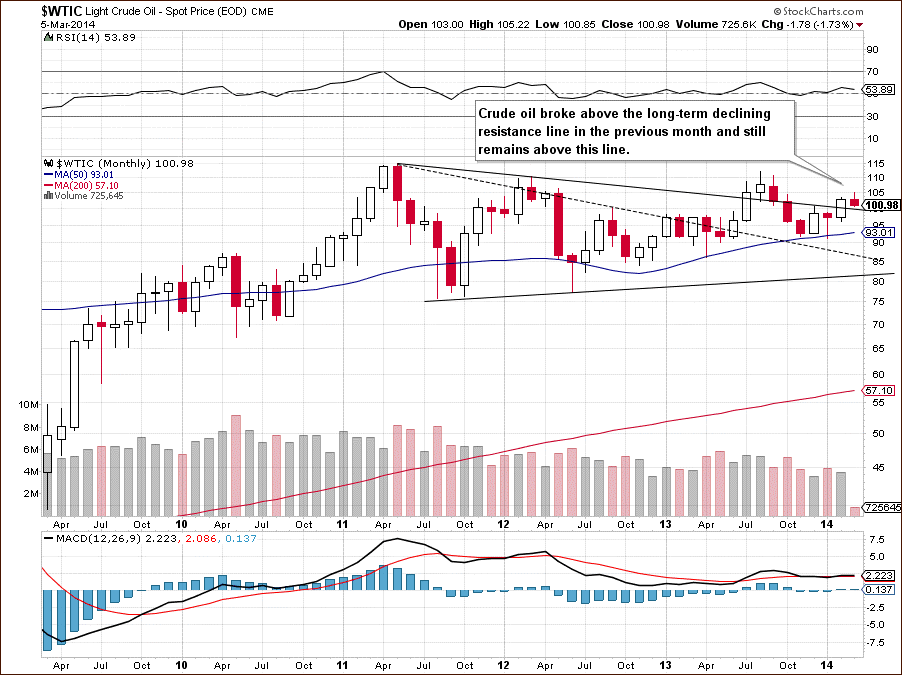 Crude Oil price chart - Crude Oil WTIC - monthly