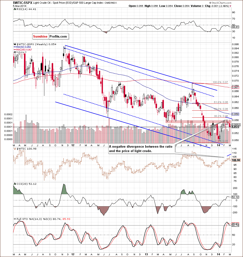 WTIC:SPX ratio chart - Crude Oil to stocks ratio