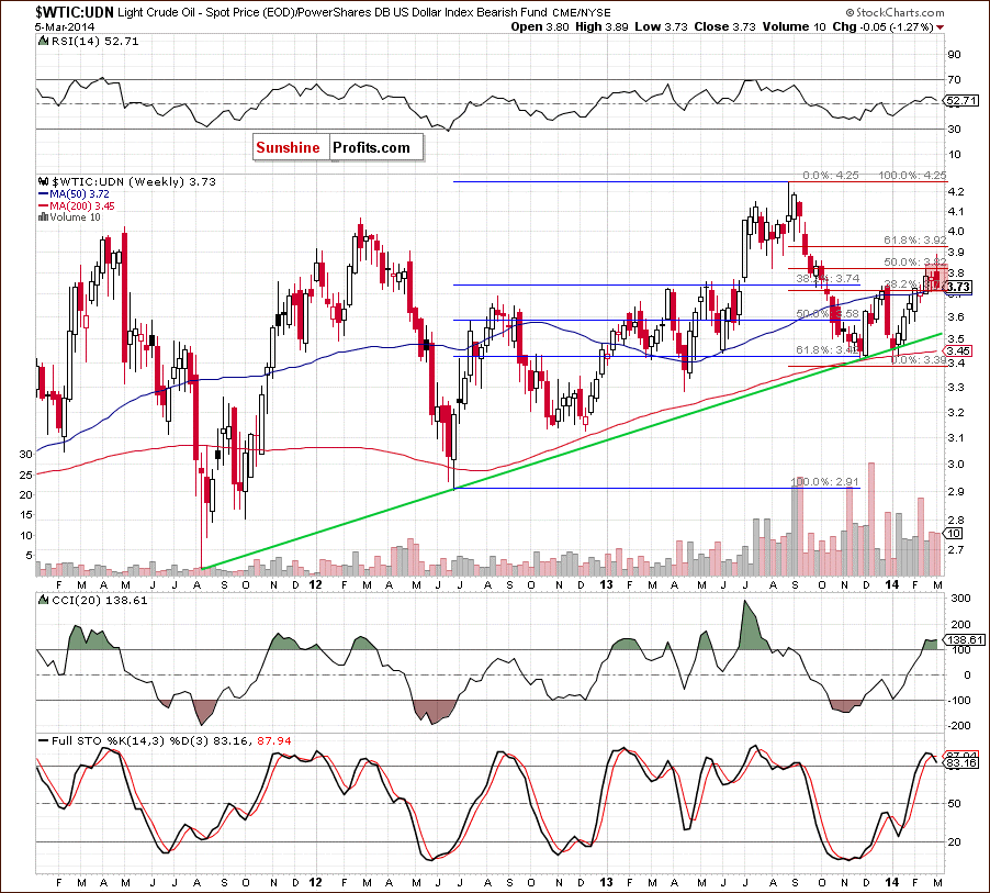 WTIC:UDN ratio - Crude Oil from the non-USD perspective