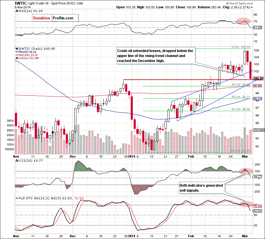 Crude Oil price chart - Crude Oil WTIC