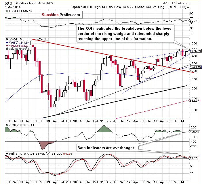 XOI - NYSE Arca Oil Index - long-term chart