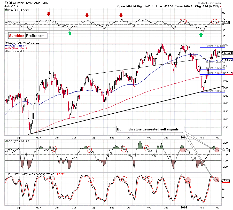 XOI - NYSE Arca Oil Index - daily chart