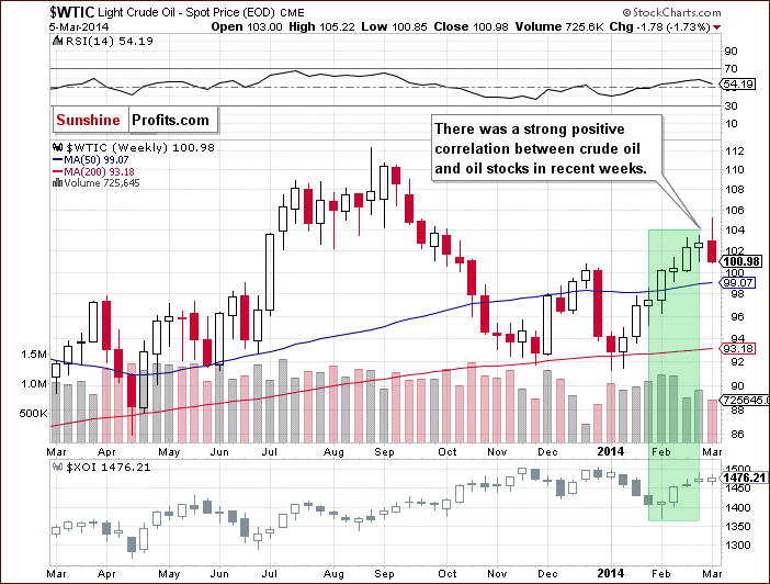 Crude Oil price chart - Crude Oil WTIC