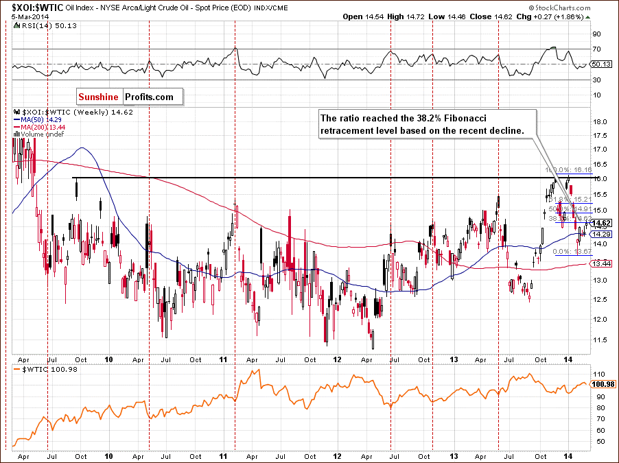 XOI:WTIC - Oil Stocks to Oil Ratio - relationship between crude oil and oil stocks - weekly chart