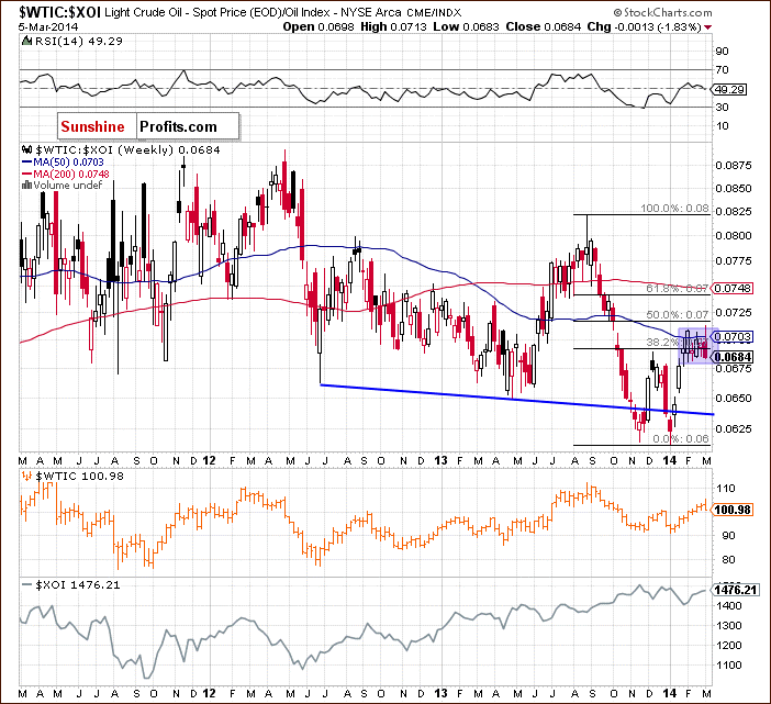 Crude Oil price chart - relationship between crude oil and the oil stock index - WTIC:XOI