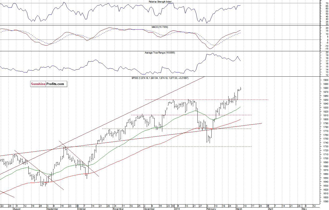 Daily S&P 500 index chart - SPX, Large Cap Index